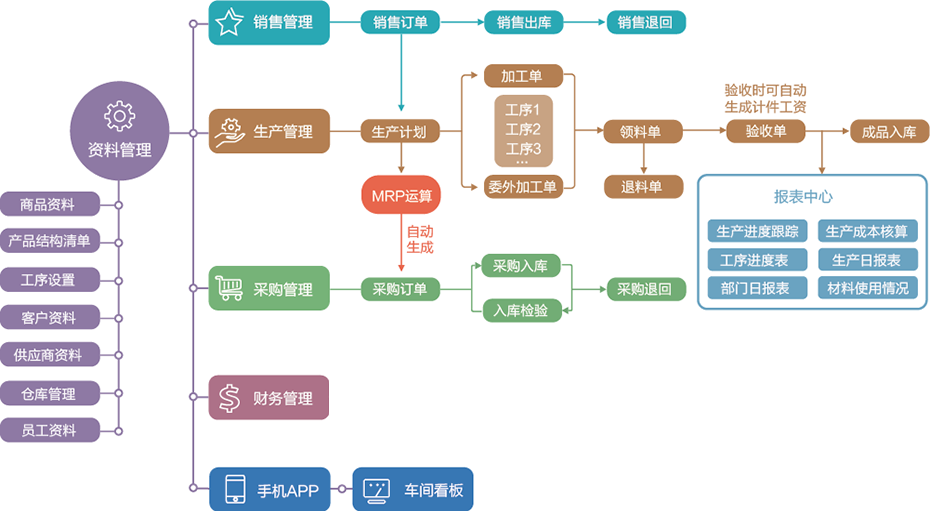 机加工ERP软件